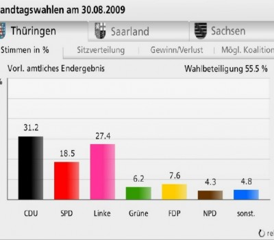 Wahlergebnis