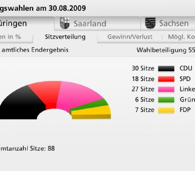 Sitzverteilung