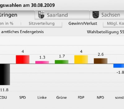 Gewinne / Verluste